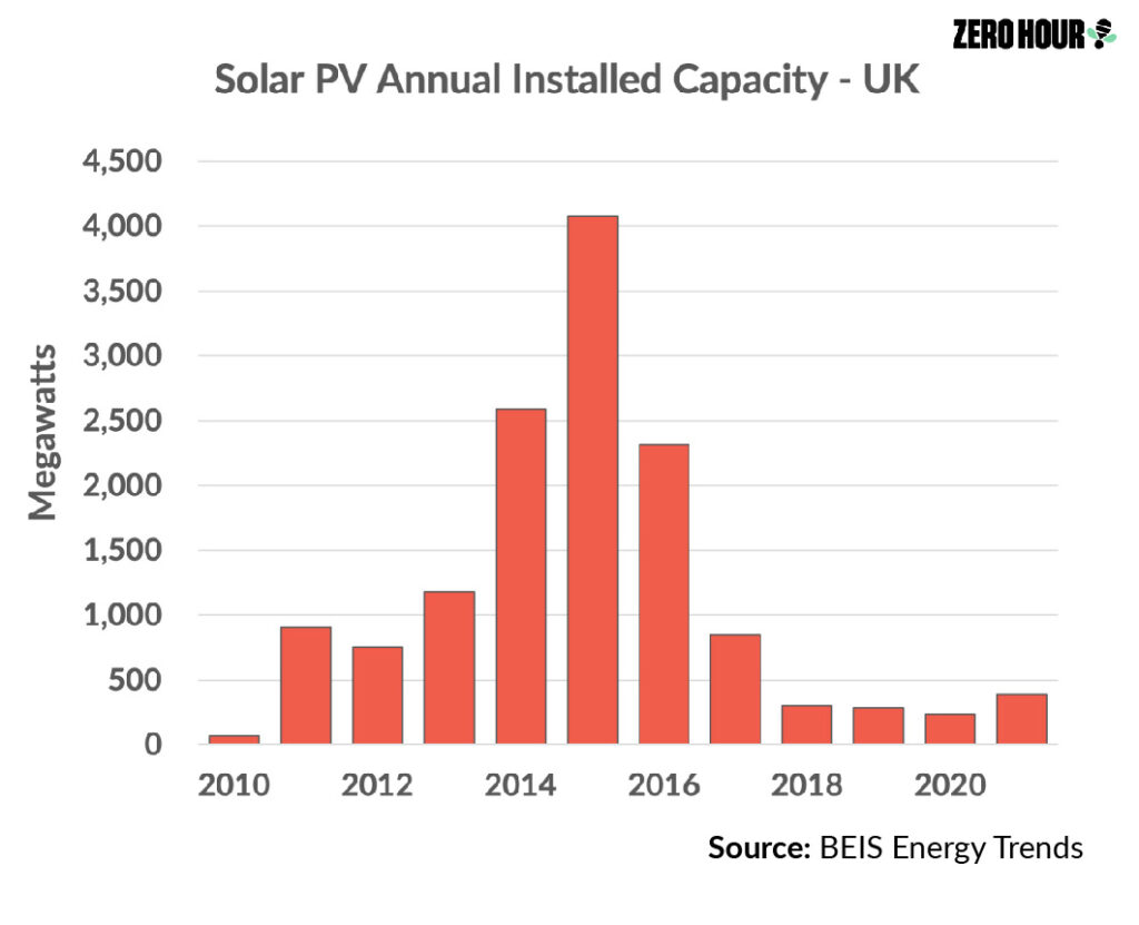 Moving in the wrong direction with renewables – solar