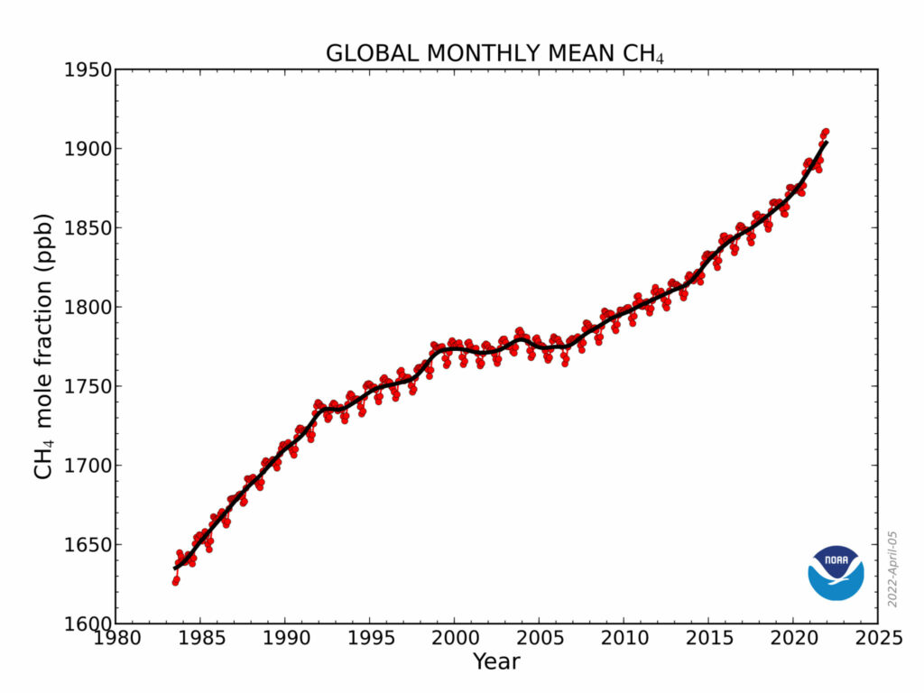 Atmospheric methane levels are rising at record rates