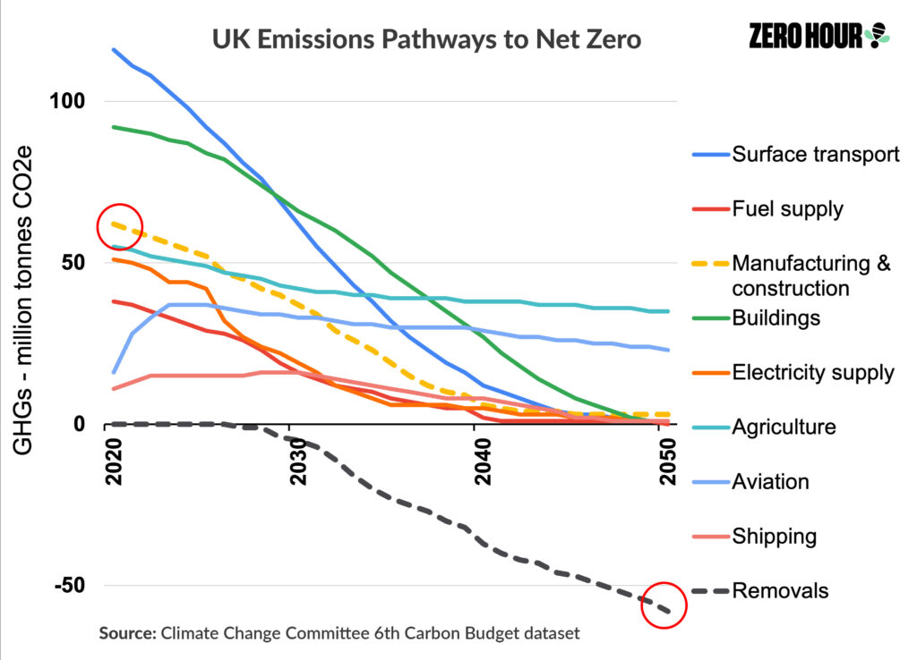 UK emissions plans rely on unproven, discredited technology to remove a huge amount of CO2
