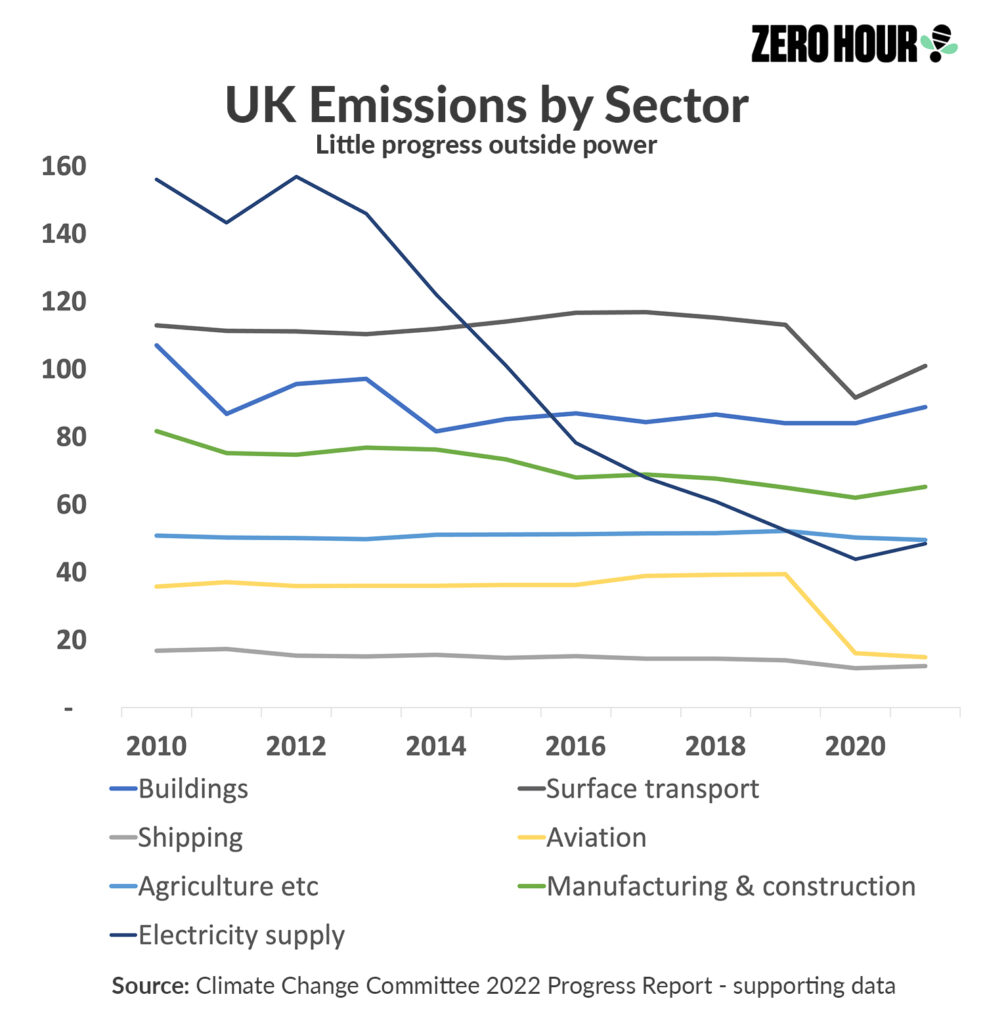 Outside of the power sector progress on emissions reductions has flattened