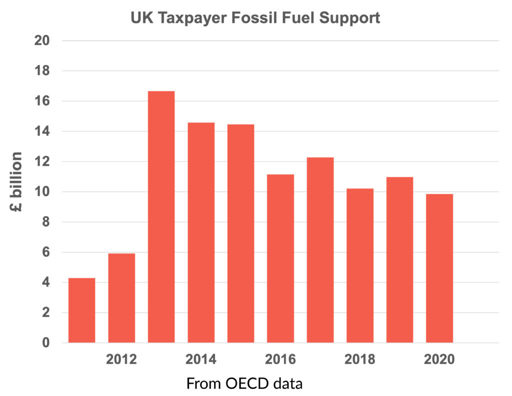 Huge tax hand-outs to fossil fuel companies