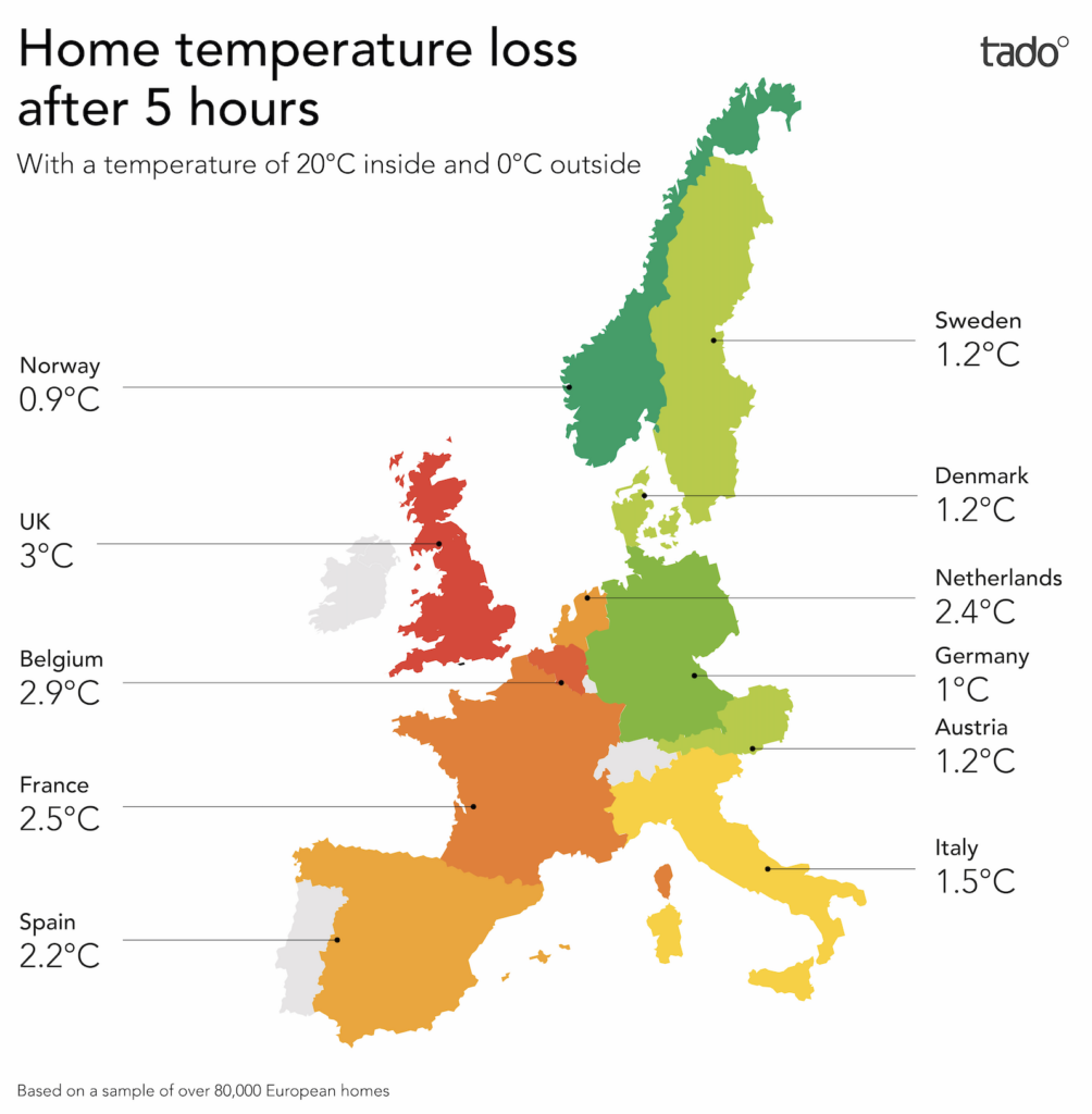 UK homes lose heat at 3 times the rate of German homes