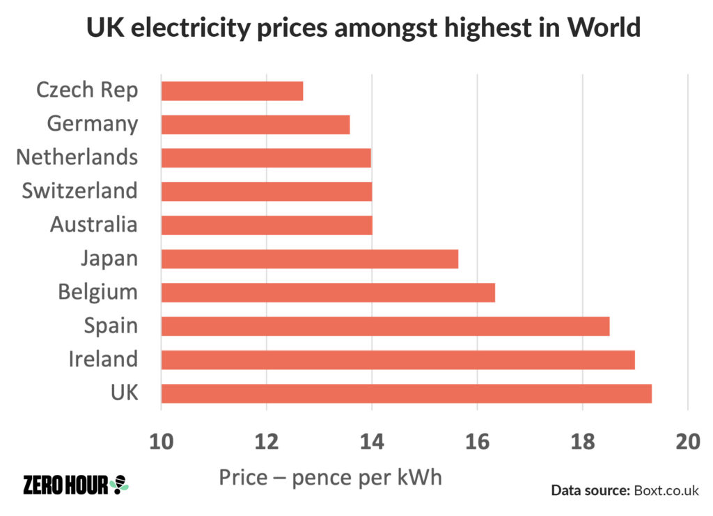 UK electricity prices are amongst the highest in the world
